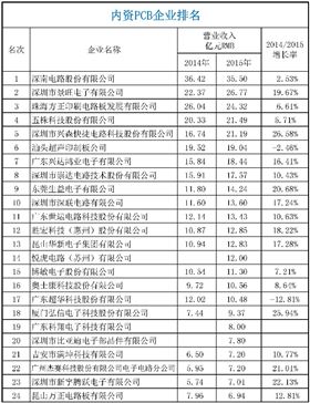 2015年CPCA中國線路板行業(yè)內(nèi)資企業(yè)排行榜正式出爐了，來看看你家榜上有名嗎？