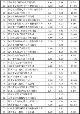 2015年CPCA中國線路板行業(yè)內(nèi)資企業(yè)排行榜正式出爐了，來看看你家榜上有名嗎？