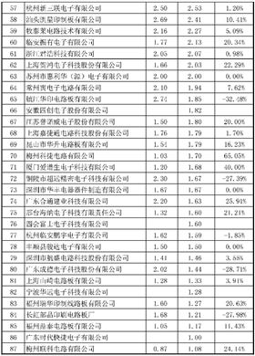 2015年CPCA中國線路板行業(yè)內(nèi)資企業(yè)排行榜正式出爐了，來看看你家榜上有名嗎？