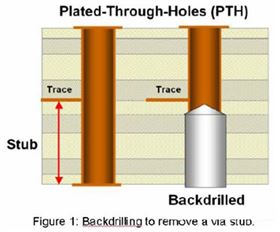 來和PCB廠聊個(gè)兩毛錢的背鉆~~