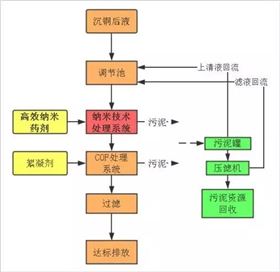 線路板的沉銅廢水處理