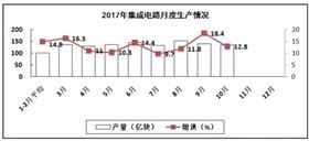 PCB廠總結(jié)電子信息制造業(yè)&ldquo;穩(wěn)中向好&rdquo;，增加值同比增長13.8%！