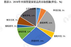 我國(guó)智能家居市場(chǎng)規(guī)模逐年增長(zhǎng) 2019年有望達(dá)到1530億元