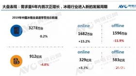冰箱市場“高性價(jià)比”受關(guān)注 多門冰箱增長迅速