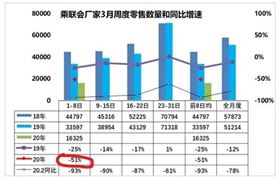 2020年中國汽車行業(yè)的銷量情況分析