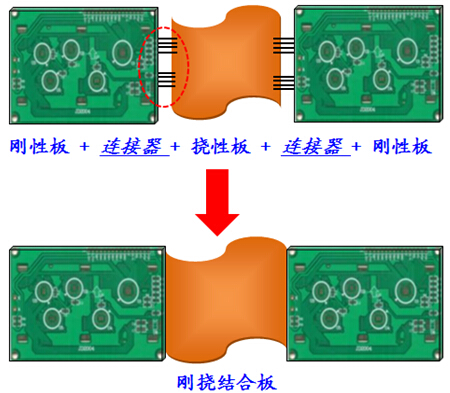 軟硬結(jié)合板