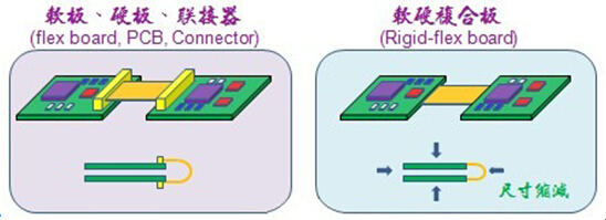 PCB軟硬結(jié)合板