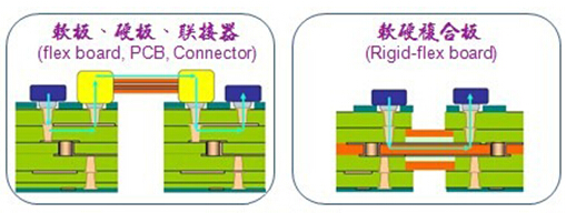 PCB軟硬結(jié)合板