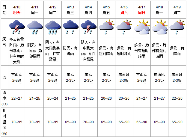電路板廠之深圳天氣預(yù)報(bào) 電路板廠之深圳天氣預(yù)報(bào)