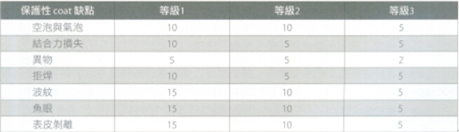 電路板組裝的保護(hù)涂裝如何驗(yàn)收？