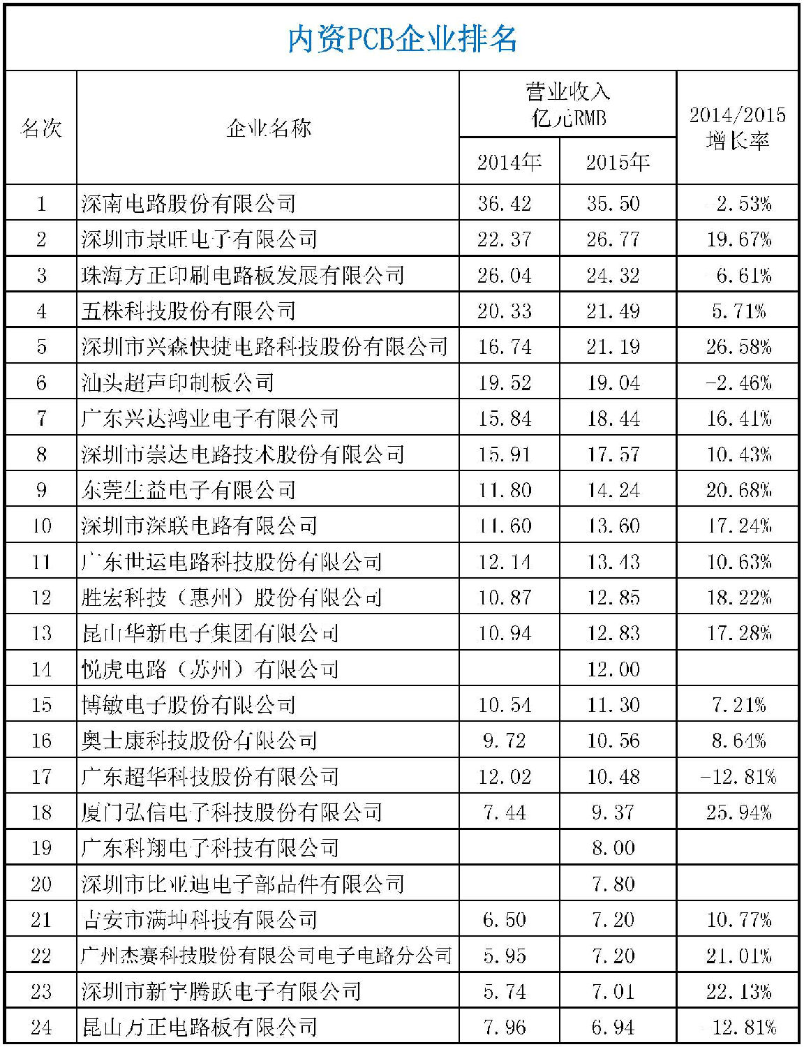 2015年CPCA中國(guó)線(xiàn)路板行業(yè)內(nèi)資企業(yè)排行榜正式出爐了，來(lái)看看你家榜上有名嗎？