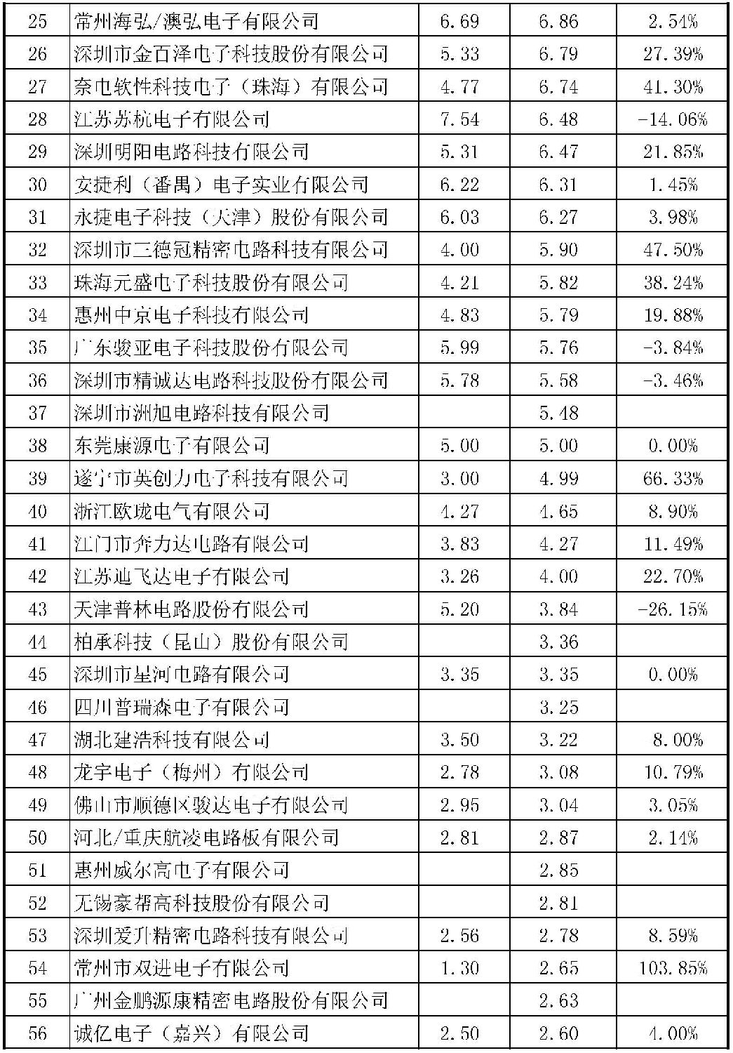 2015年CPCA中國(guó)線(xiàn)路板行業(yè)內(nèi)資企業(yè)排行榜正式出爐了，來(lái)看看你家榜上有名嗎？