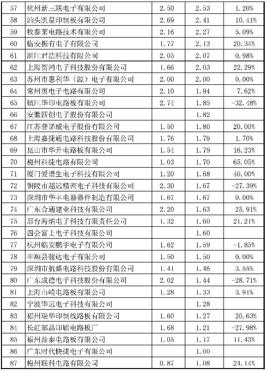 2015年CPCA中國(guó)線(xiàn)路板行業(yè)內(nèi)資企業(yè)排行榜正式出爐了，來(lái)看看你家榜上有名嗎？