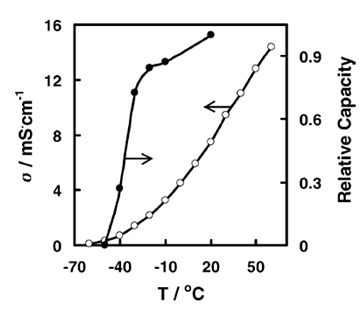 電池電路板淺析鋰離子電池在高低溫下的性能表現(xiàn)