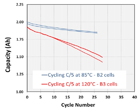 電池電路板淺析鋰離子電池在高低溫下的性能表現(xiàn)
