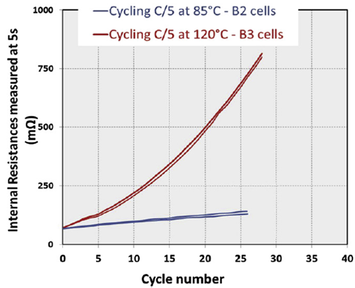 電池電路板淺析鋰離子電池在高低溫下的性能表現(xiàn)