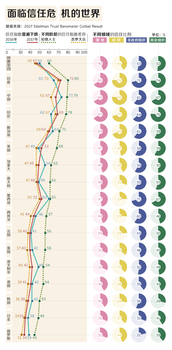 厲害了word國‖全世界都在信任危機(jī)，除了中國依然自信