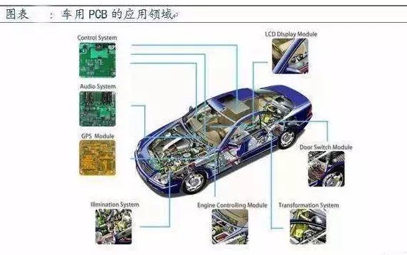 汽車電子需求大大走揚 PCB上游原物料供應(yīng)受矚目