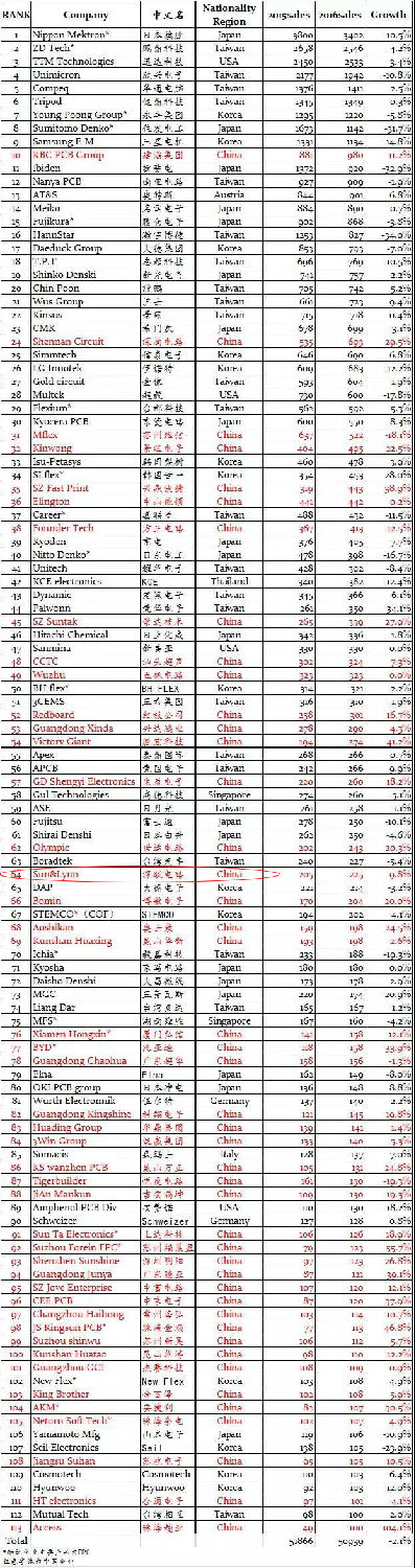 深聯(lián)線路板位列全球PCB第62位