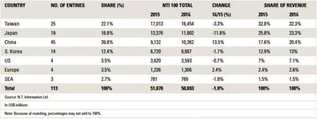 深聯(lián)線路板入圍全球PCB百?gòu)?qiáng)榜