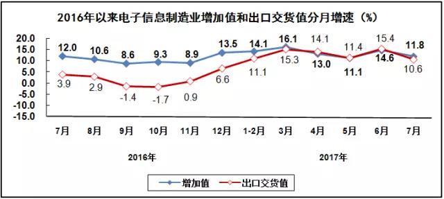 汽車線路板說說2017年1-7月我國電子信息制造業(yè)運(yùn)行情況 汽車線路板說說2017年1-7月我國電子信息制造業(yè)運(yùn)行情況