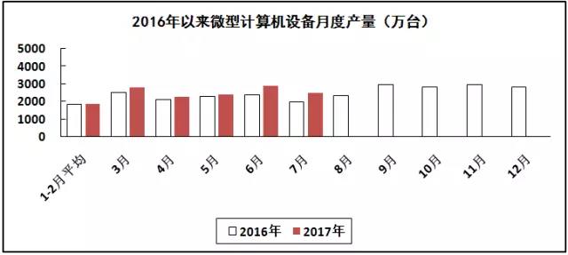 汽車線路板說說2017年1-7月我國電子信息制造業(yè)運(yùn)行情況 汽車線路板說說2017年1-7月我國電子信息制造業(yè)運(yùn)行情況