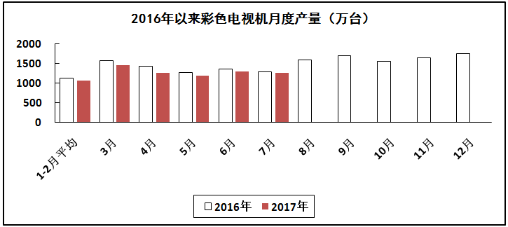 汽車線路板說說2017年1-7月我國電子信息制造業(yè)運(yùn)行情況 汽車線路板說說2017年1-7月我國電子信息制造業(yè)運(yùn)行情況
