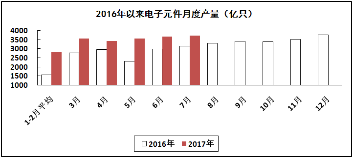 汽車線路板說說2017年1-7月我國電子信息制造業(yè)運(yùn)行情況 汽車線路板說說2017年1-7月我國電子信息制造業(yè)運(yùn)行情況