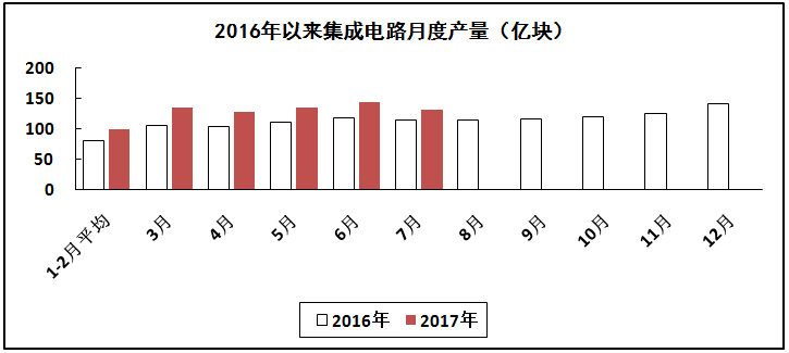 汽車線路板說說2017年1-7月我國電子信息制造業(yè)運(yùn)行情況 汽車線路板說說2017年1-7月我國電子信息制造業(yè)運(yùn)行情況