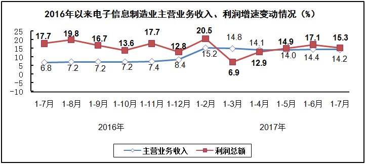 汽車線路板說說2017年1-7月我國電子信息制造業(yè)運(yùn)行情況 汽車線路板說說2017年1-7月我國電子信息制造業(yè)運(yùn)行情況