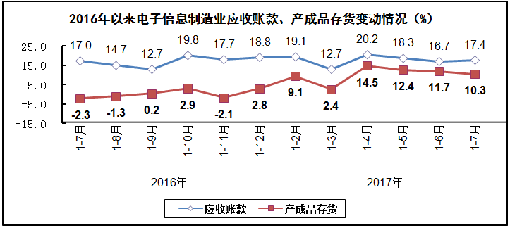 汽車線路板說說2017年1-7月我國電子信息制造業(yè)運(yùn)行情況 汽車線路板說說2017年1-7月我國電子信息制造業(yè)運(yùn)行情況