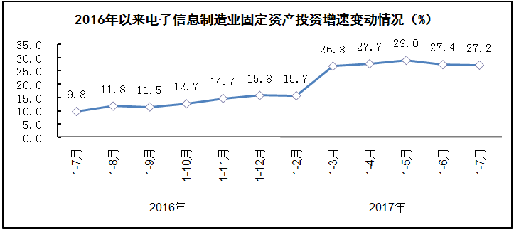 汽車線路板說說2017年1-7月我國電子信息制造業(yè)運(yùn)行情況 汽車線路板說說2017年1-7月我國電子信息制造業(yè)運(yùn)行情況