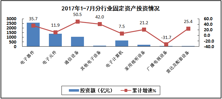 汽車線路板說說2017年1-7月我國電子信息制造業(yè)運(yùn)行情況 汽車線路板說說2017年1-7月我國電子信息制造業(yè)運(yùn)行情況