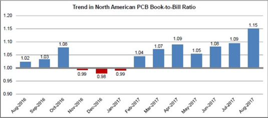 8月份北美線路板廠PCB訂單增長(zhǎng)推升訂單出貨比