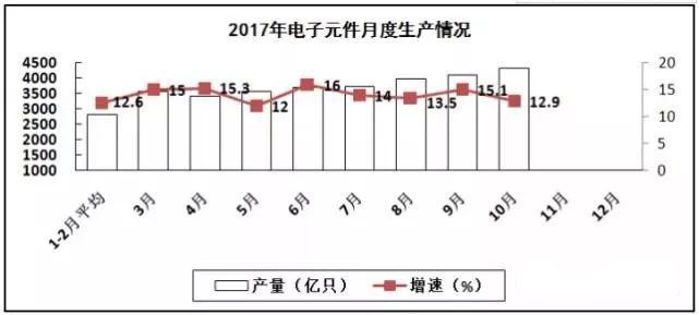 PCB廠總結(jié)電子信息制造業(yè)&ldquo;穩(wěn)中向好&rdquo;，增加值同比增長13.8%！