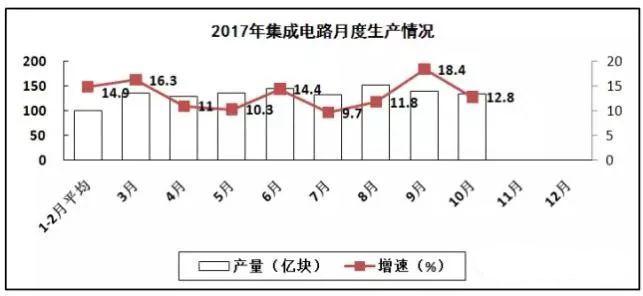PCB廠總結(jié)電子信息制造業(yè)&ldquo;穩(wěn)中向好&rdquo;，增加值同比增長13.8%！