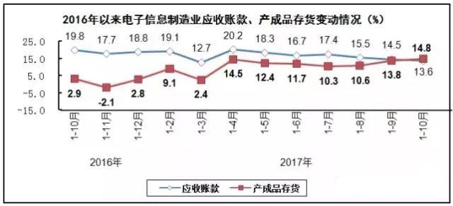 PCB廠總結(jié)電子信息制造業(yè)&ldquo;穩(wěn)中向好&rdquo;，增加值同比增長13.8%！