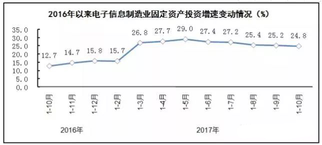 PCB廠總結(jié)電子信息制造業(yè)&ldquo;穩(wěn)中向好&rdquo;，增加值同比增長13.8%！