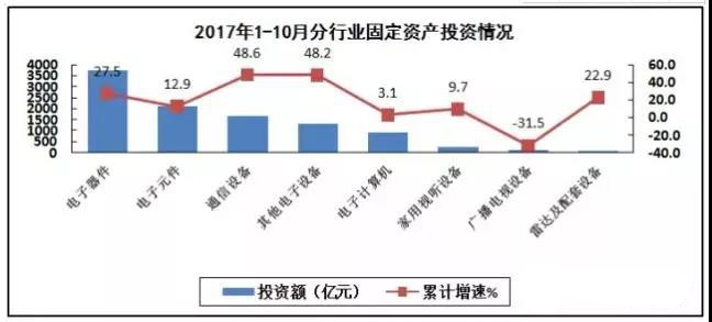 PCB廠總結(jié)電子信息制造業(yè)&ldquo;穩(wěn)中向好&rdquo;，增加值同比增長13.8%！