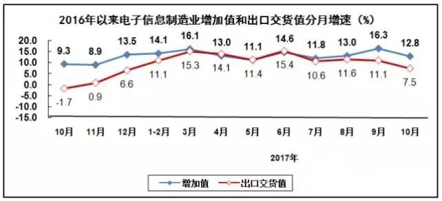 PCB廠總結(jié)電子信息制造業(yè)&ldquo;穩(wěn)中向好&rdquo;，增加值同比增長13.8%！