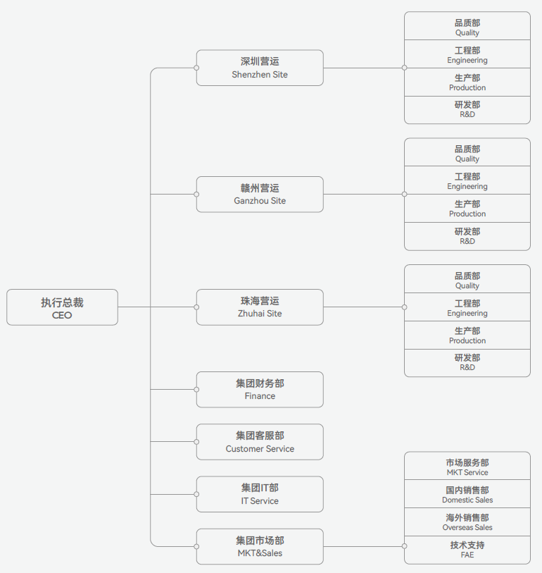 組織架構(gòu)圖