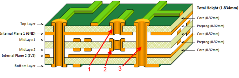 PCB結(jié)構(gòu)